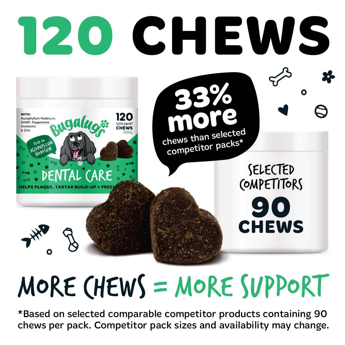 Bugalugs Dental Care chews for dogs contain 120 chews, providing 33% more chews than selected comparable competitor products containing 90 chews.