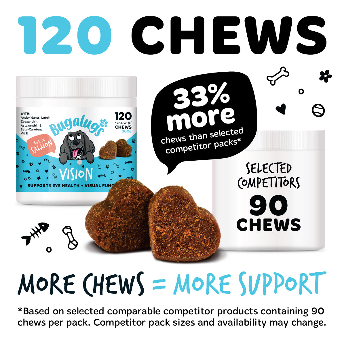 Bugalugs Vision dog eye health chews, showing 120 chews per tub—33% more than selected competitor packs containing 90 chews.